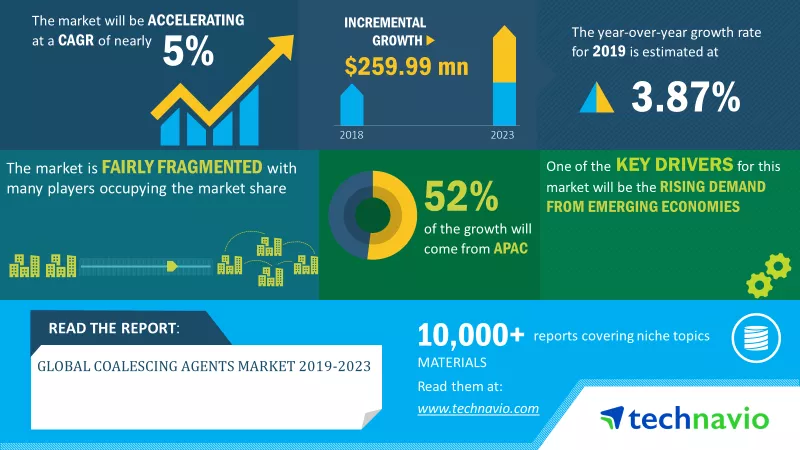 Coalescing Agents Market